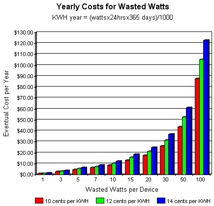 Yearly Costs for Wasted Watts
